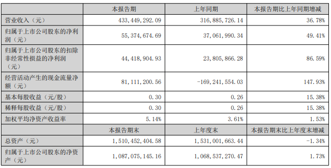 半年报丨32家照明企业上半年成绩单来了！