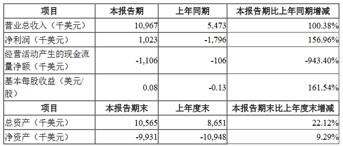 半年报丨32家照明企业上半年成绩单来了！