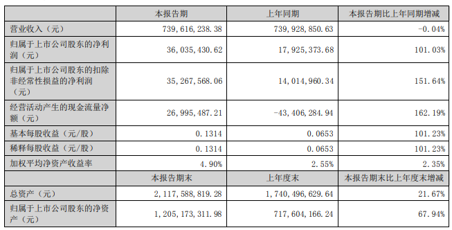 半年报丨32家照明企业上半年成绩单来了！