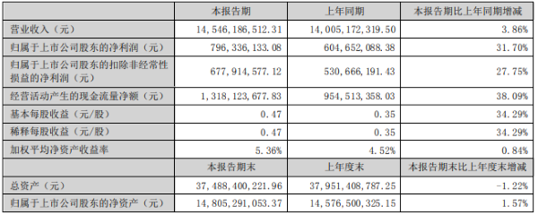 半年报丨32家照明企业上半年成绩单来了！