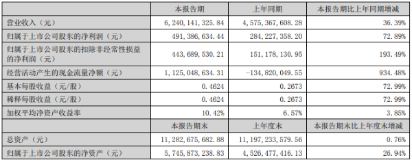 半年报丨32家照明企业上半年成绩单来了！