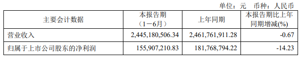 半年报丨32家照明企业上半年成绩单来了！