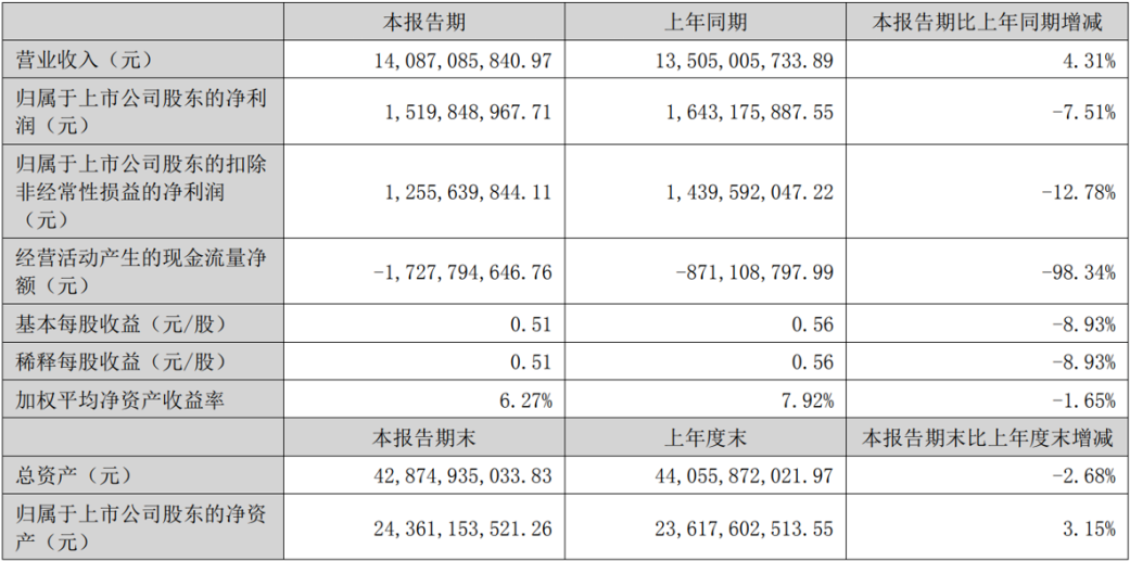 半年报丨32家照明企业上半年成绩单来了！