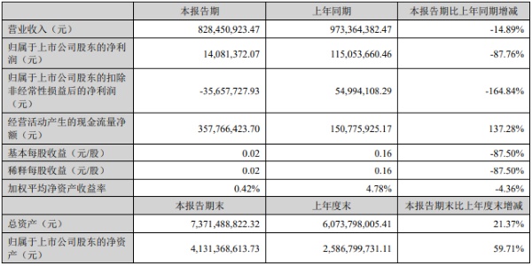 半年报丨32家照明企业上半年成绩单来了！