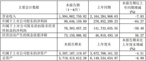 半年报丨32家照明企业上半年成绩单来了！