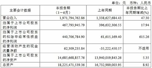 半年报丨32家照明企业上半年成绩单来了！