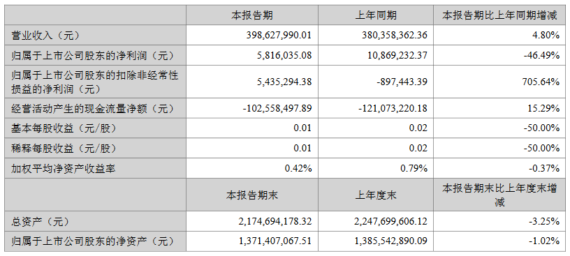 半年报丨32家照明企业上半年成绩单来了！