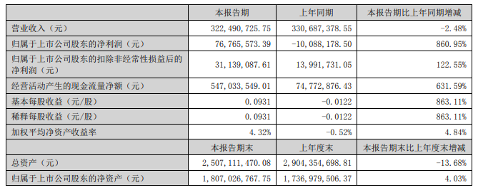 半年报丨32家照明企业上半年成绩单来了！