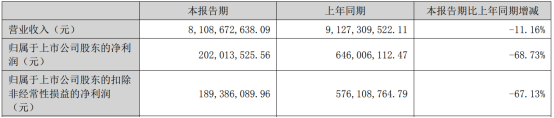 木林森上半年营收81.09亿元，同比预减11.16% 