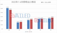 出口微增1%，4家照企预亏，上半年LED照明