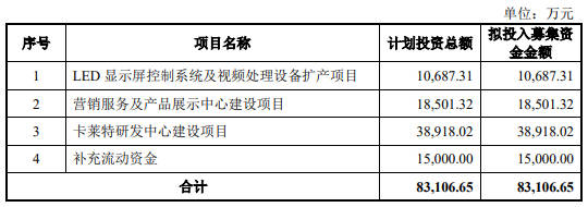 供货强力、利亚德、洲明等，这家LED显示控制系统厂商IPO提交注册