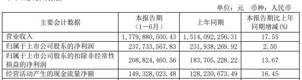 营利双收！立达信、艾华、回天等增长的背后