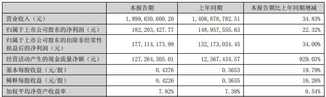 营利双收！立达信、艾华、回天等增长的背后