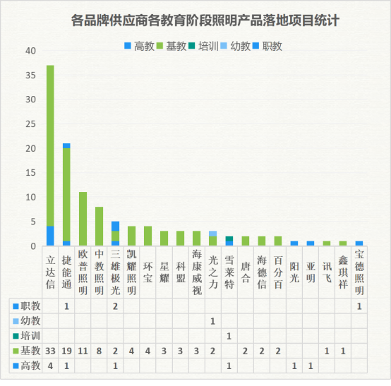 教室照明年度采购分析报告：北京需求第一，基教占比达83%