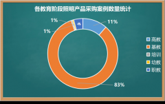 教室照明年度采购分析报告：北京需求第一，基教占比达83%