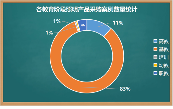 教室照明年度采购分析报告：北京需求第一，基教占比达83%