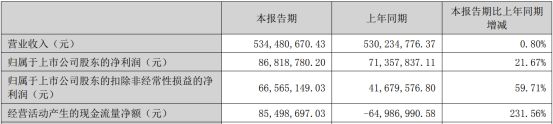 光莆股份上半年营收5.34亿元，同比预增0.80% 