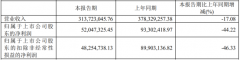 必易微上半年营收3.14亿元，同比减少17.08%