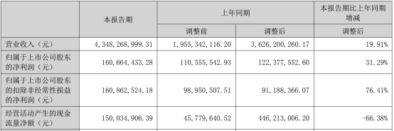 佛山照明上半年营收43.48亿元，同比增长19.91% 