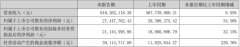 雷曼光电上半年营收6.16亿元，同比增长8.55%