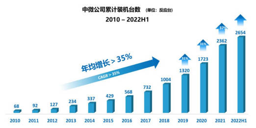 上半年新签订单超30亿元，中微是如何做到的？