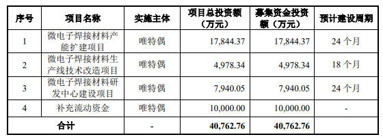 IPO注册获同意，这家材料厂商再绘新版图