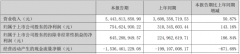 北方华创上半年营收54.43亿元，同比增长50.87%