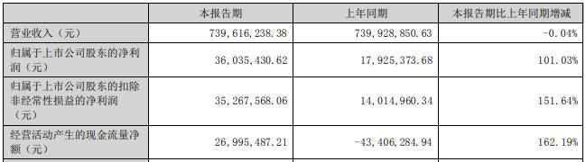 联创、福日、茂硕等H1盈利向上，LED业务如何？