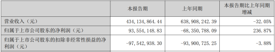 勤上光电上半年营收4.34亿元，同比预减32.05% 