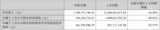 兆驰股份上半年营收71.10亿元，同比预减36.56% 