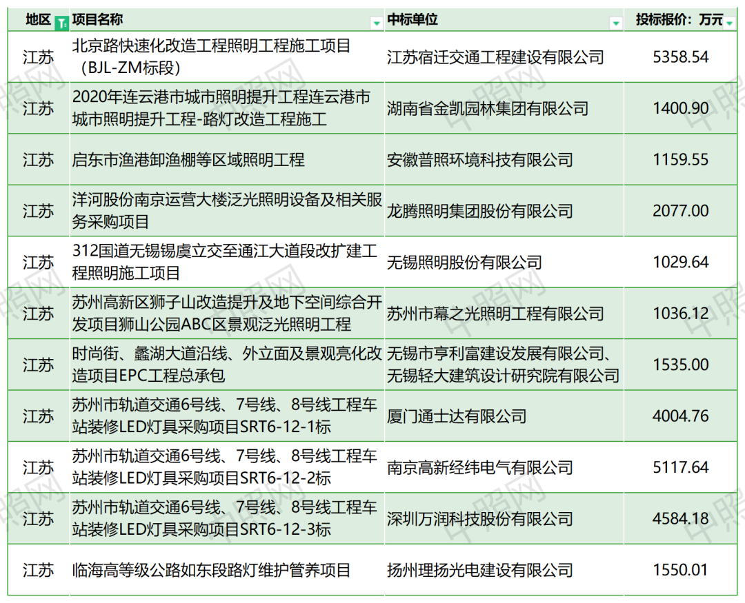 68家！16.2亿！7月千万级照明工程中标统计分析报告