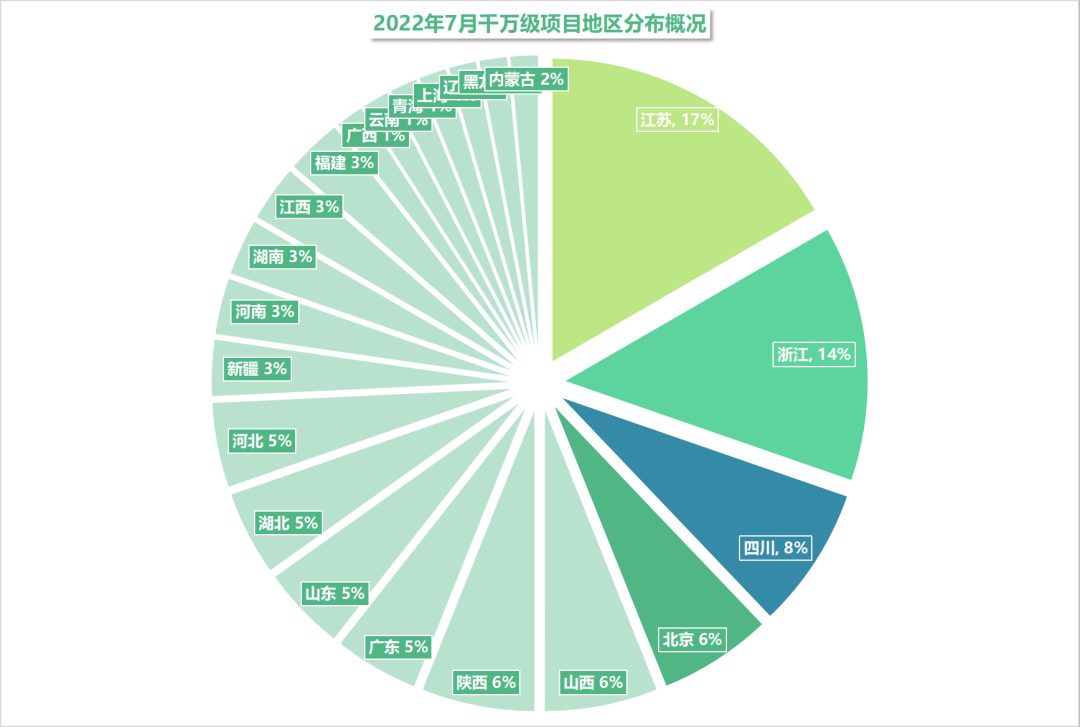 68家！16.2亿！7月千万级照明工程中标统计分析报告