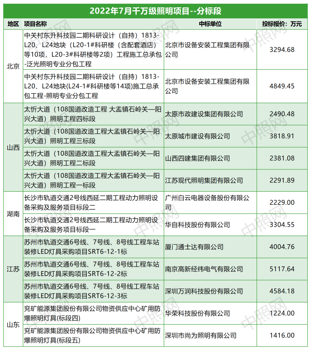 68家！16.2亿！7月千万级照明工程中标统计分析报告