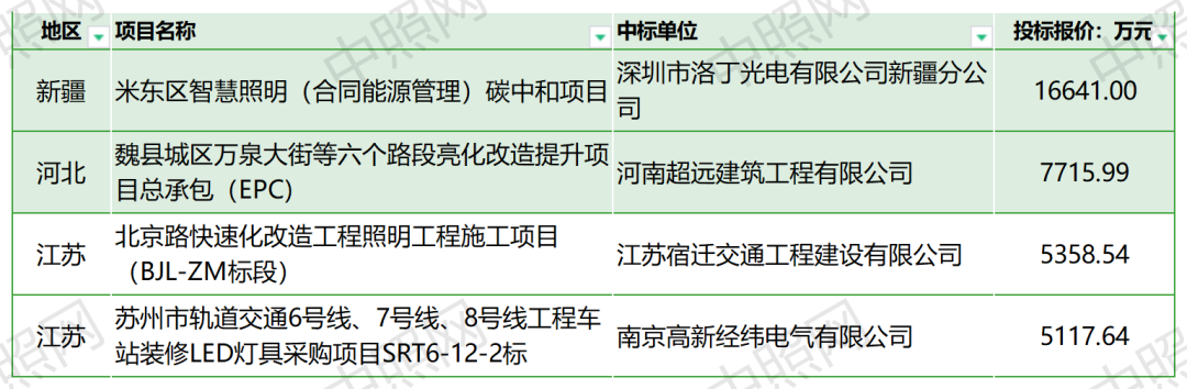 68家！16.2亿！7月千万级照明工程中标统计分析报告