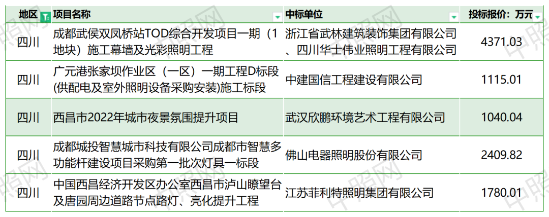 68家！16.2亿！7月千万级照明工程中标统计分析报告