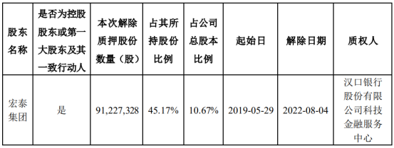 万润科技股东解除股份质押9123万股 