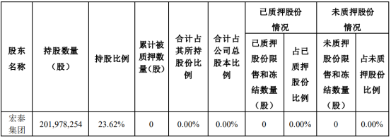 万润科技股东解除股份质押9123万股 