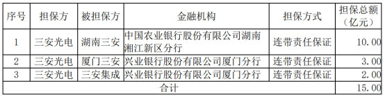 三安光电累计为全资子公司提供85.81亿元担保 