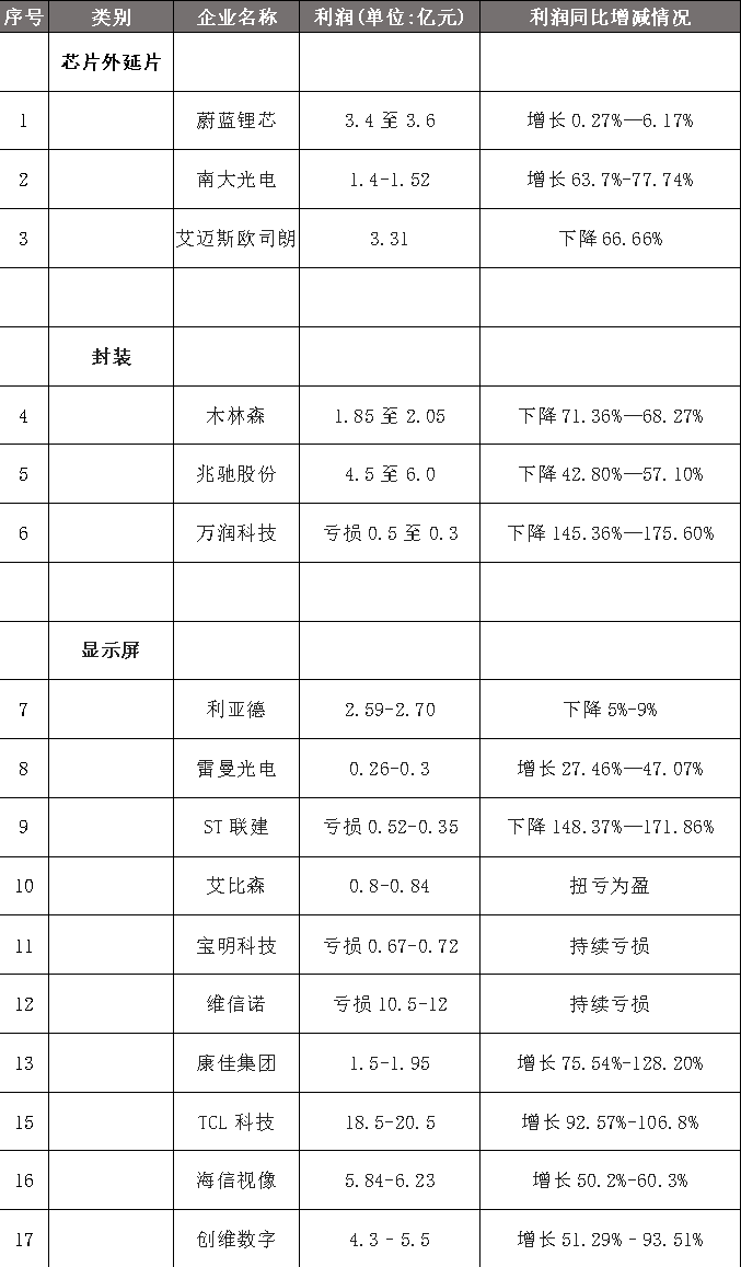 2022上半年度中山市LED产业运行监测报告