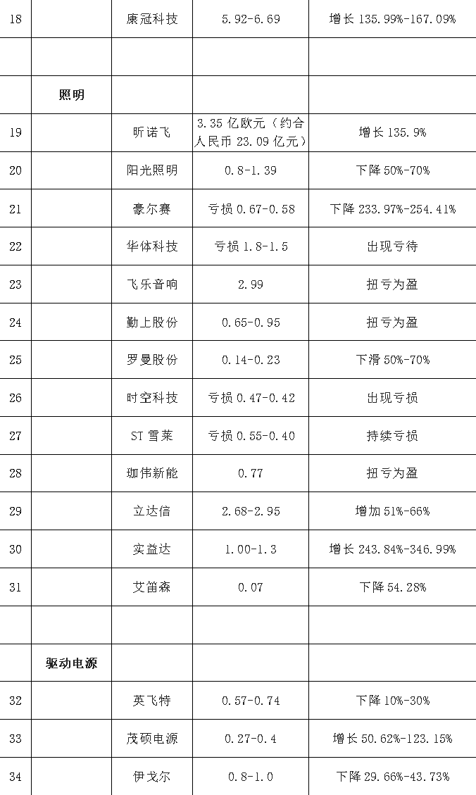 2022上半年度中山市LED产业运行监测报告