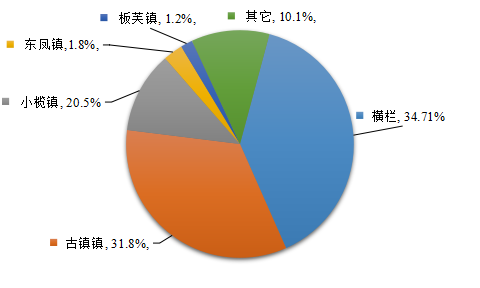 2022上半年度中山市LED产业运行监测报告