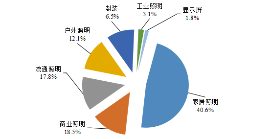 2022上半年度中山市LED产业运行监测报告