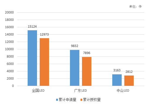 2022上半年度中山市LED产业运行监测报告