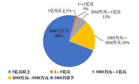 2022上半年度中山市LED产业运行监测报告