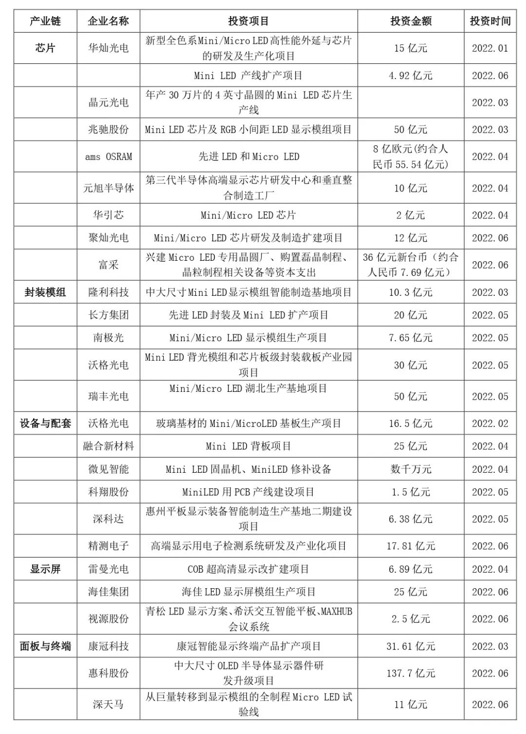 2022上半年度中山市LED产业运行监测报告