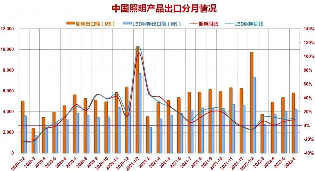 2022上半年度中山市LED产业运行监测报告