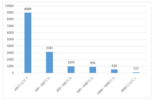 2022上半年度中山市LED产业运行监测报告