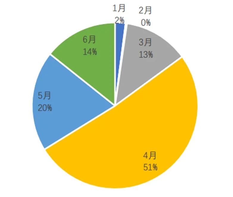 2022上半年度中山市LED产业运行监测报告