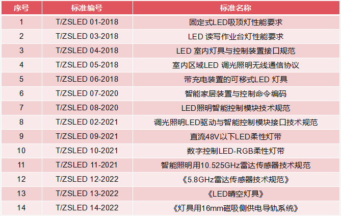 2022上半年度中山市LED产业运行监测报告