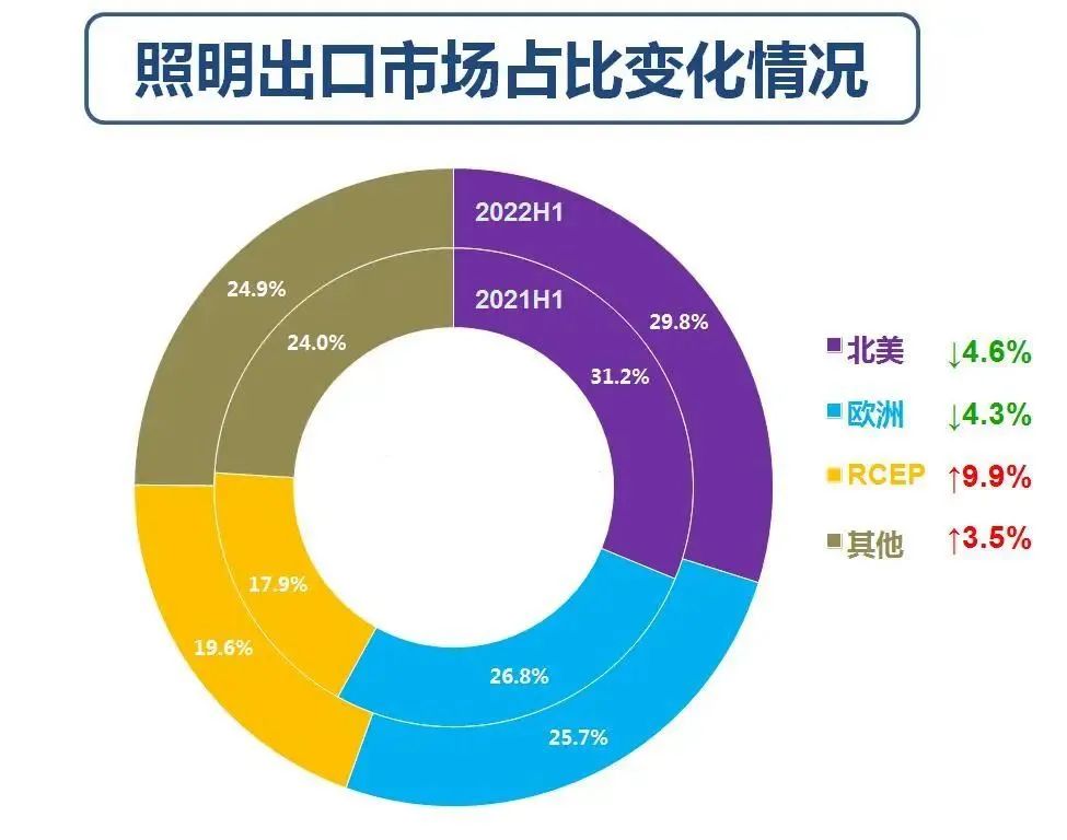 2022上半年度中山市LED产业运行监测报告